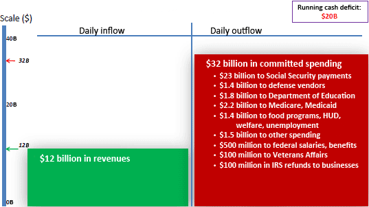 Cash flow analysis