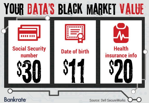 Your data's black market value © Bigstock