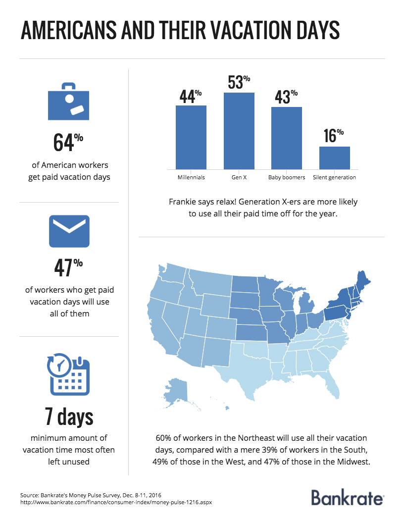 Americans and their vacation days | Bankrate.com