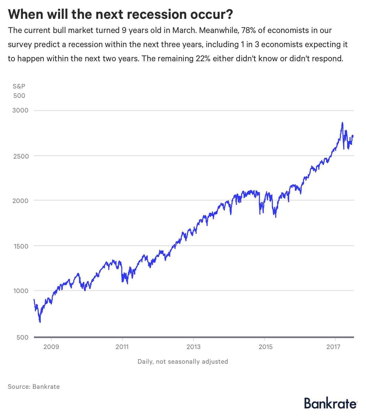Graph: When will the next recession occur?