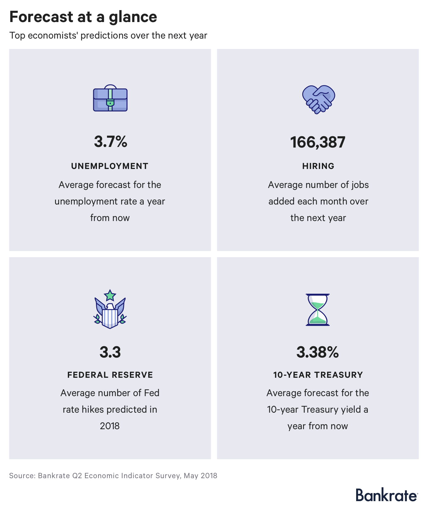 Forecast at a glance