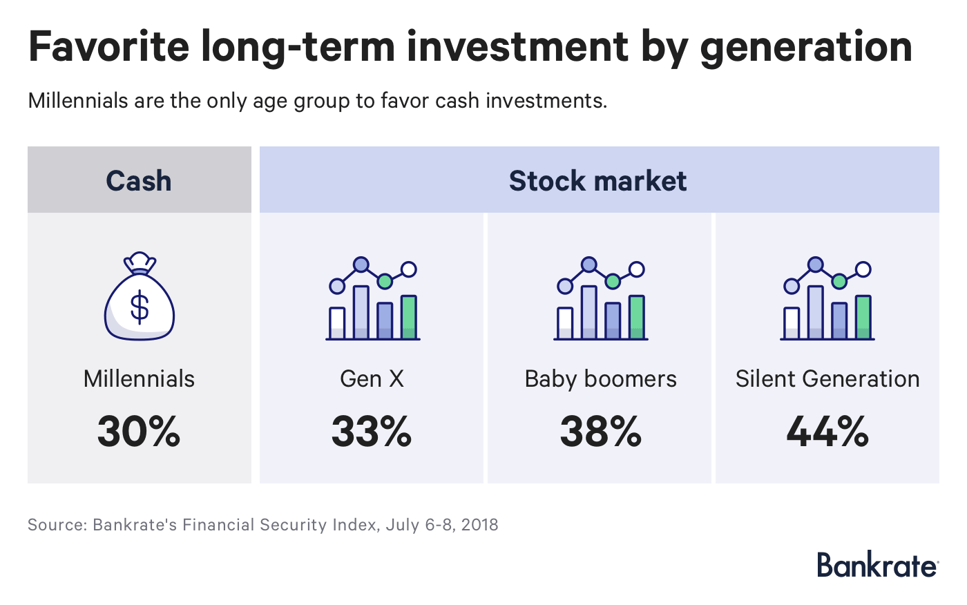 Survey: Favorite long-term investment by generation
