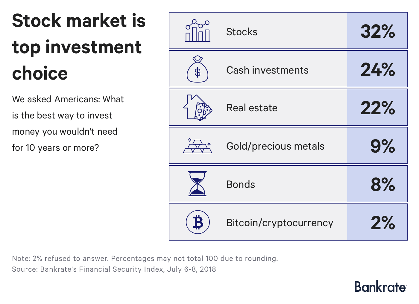 Survey: Stock market is top investment choice