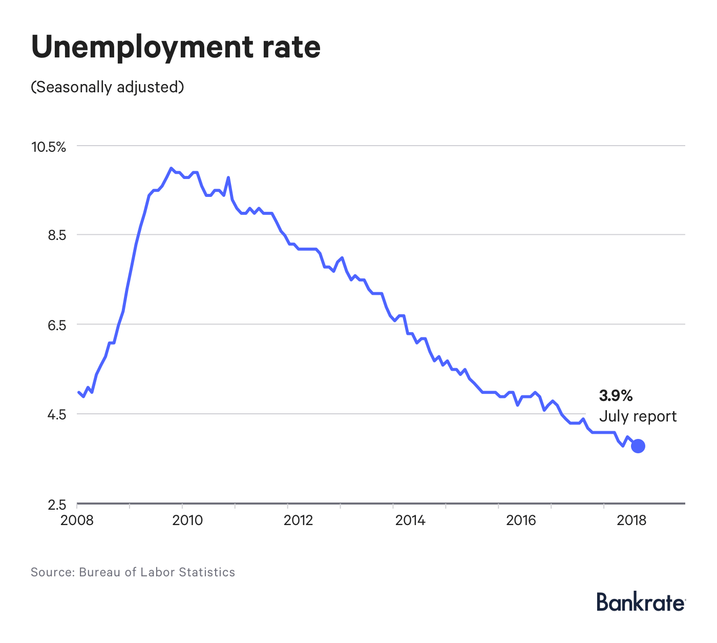 Unemployment rate