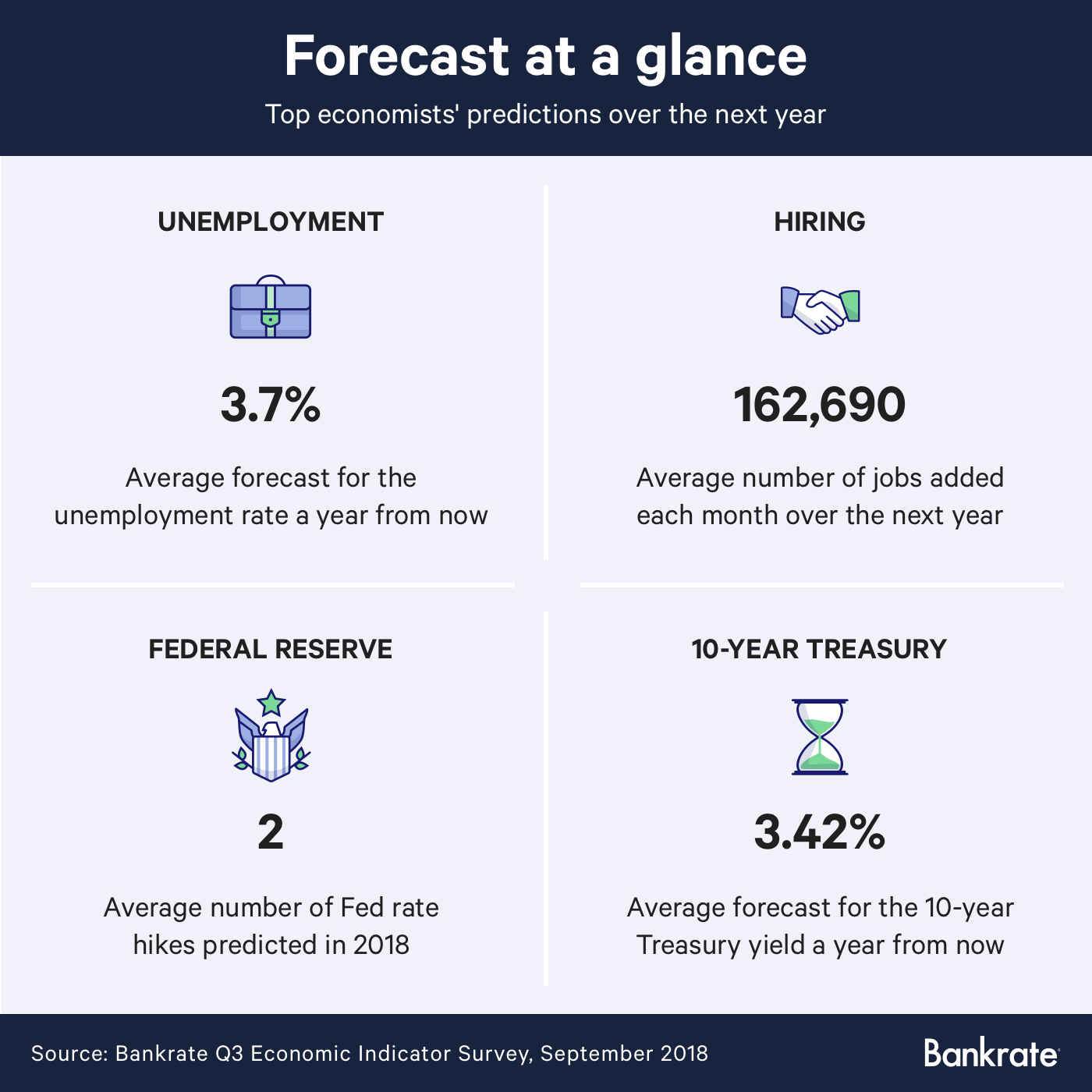 Economic forecasts for September 2018