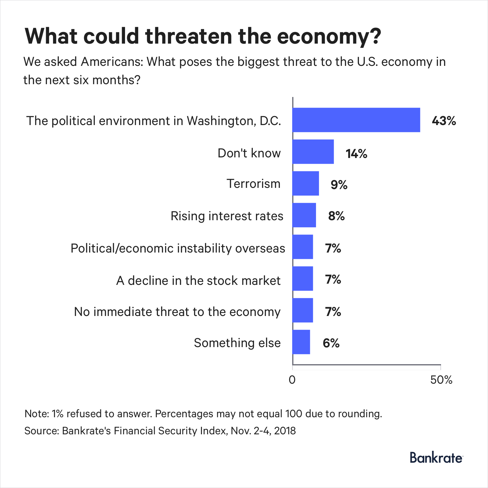 43% of Americans think the political environment in Washington, D.C. poses the biggest threat to the economy