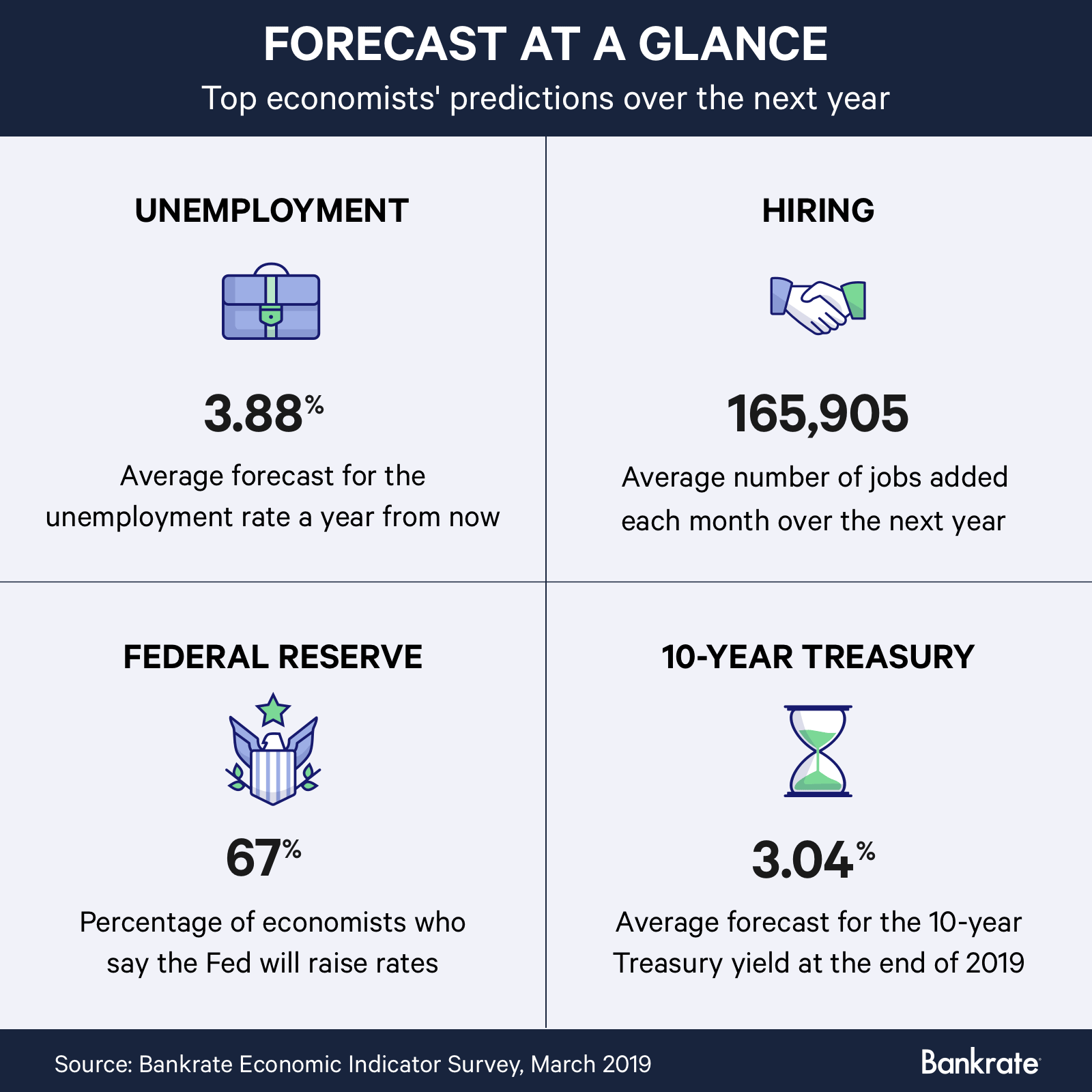 Top economists' predictions over the next year