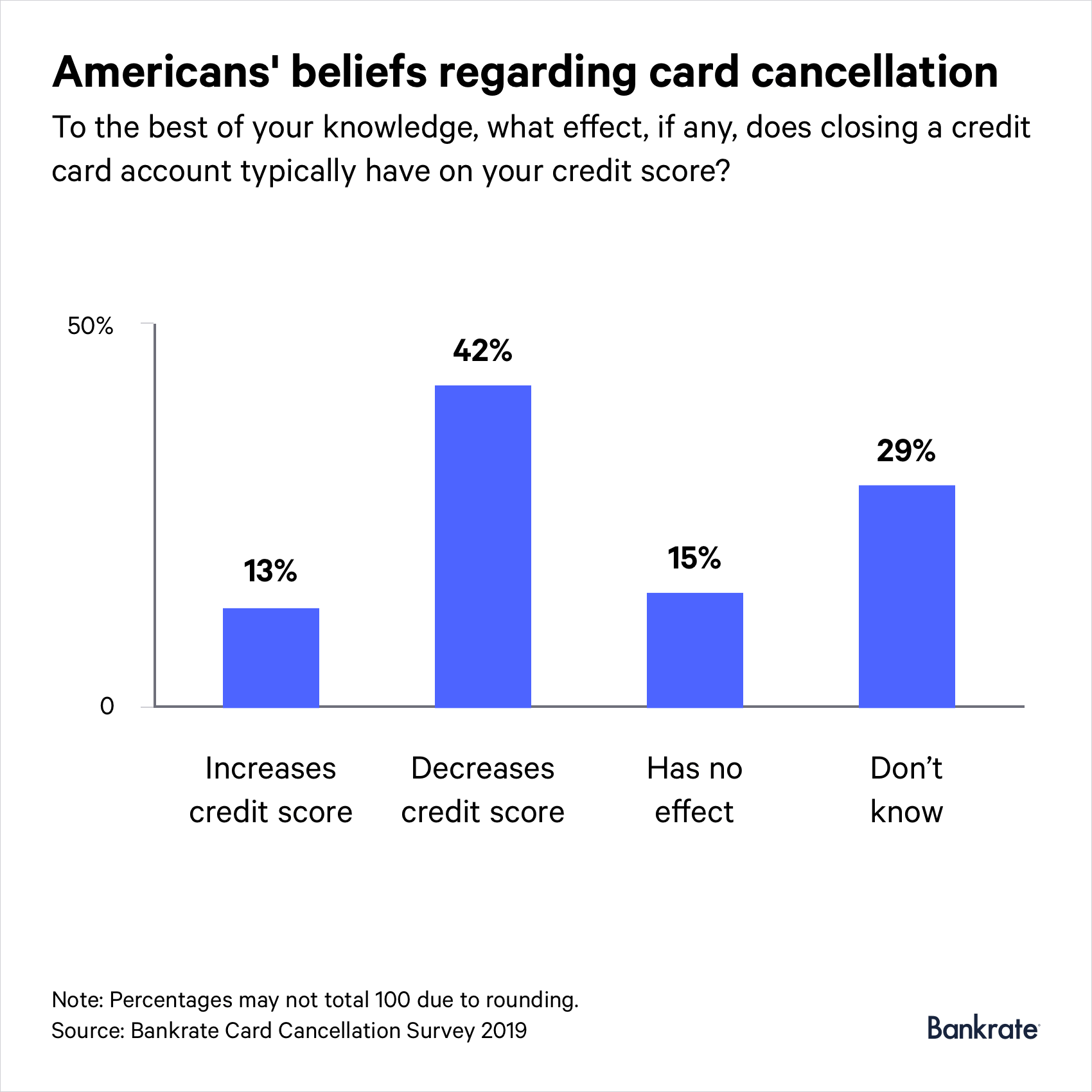 42% of respondents believe that closing a credit card will decrease their credit score