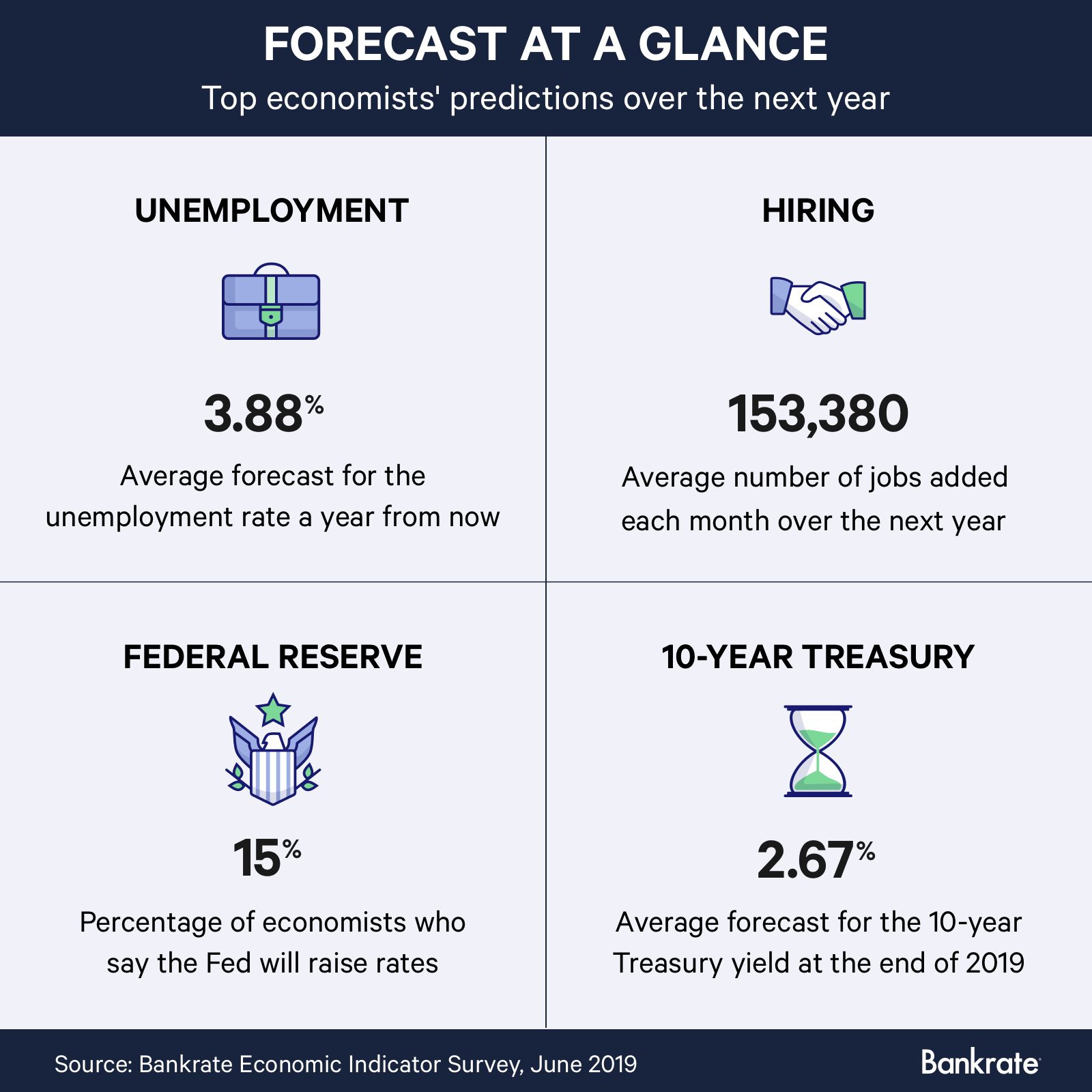 Top economists' predictions for June 2019