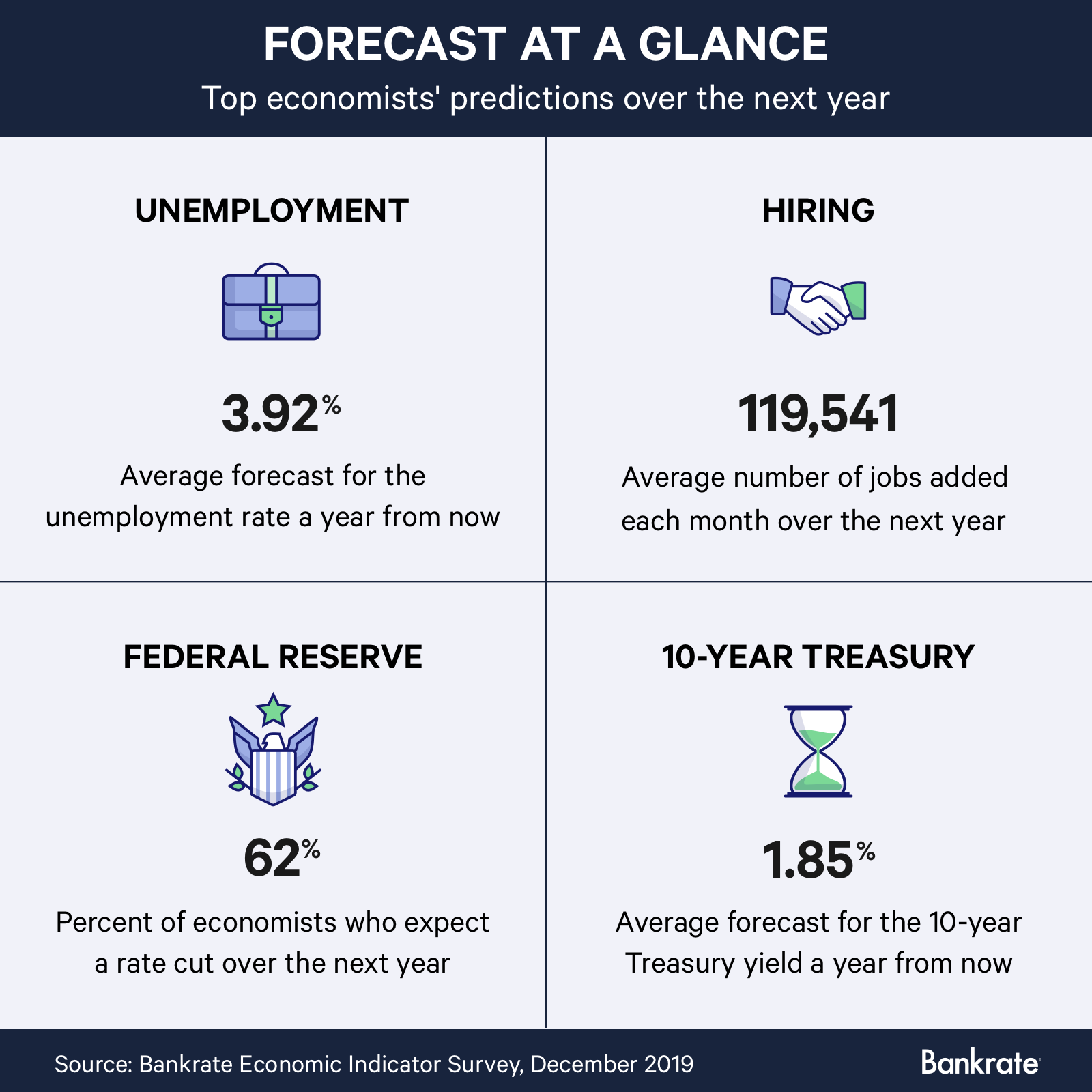 Top economists predict the direction of the U.S. economy over the next 12 months.