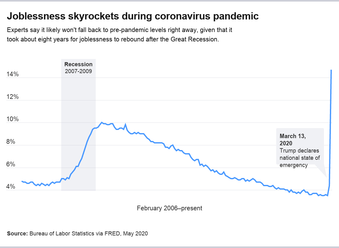 Unemployment rate chart
