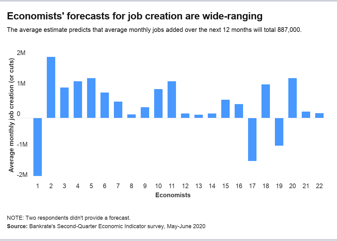 Economists' forecasts for payrolls