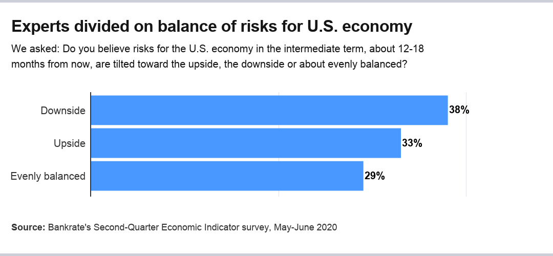 Economists' forecasts for balance of risks
