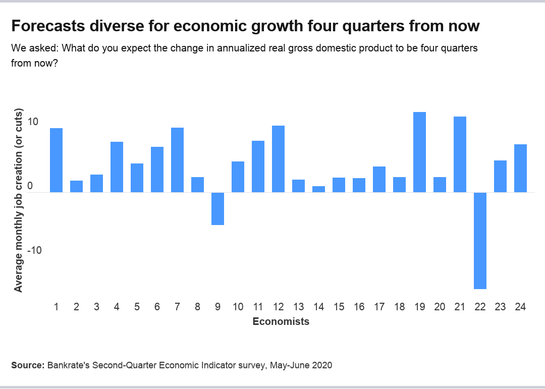 Economists' forecasts for GDP growth