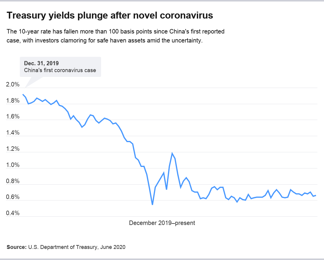 Treausry yields since December 2019