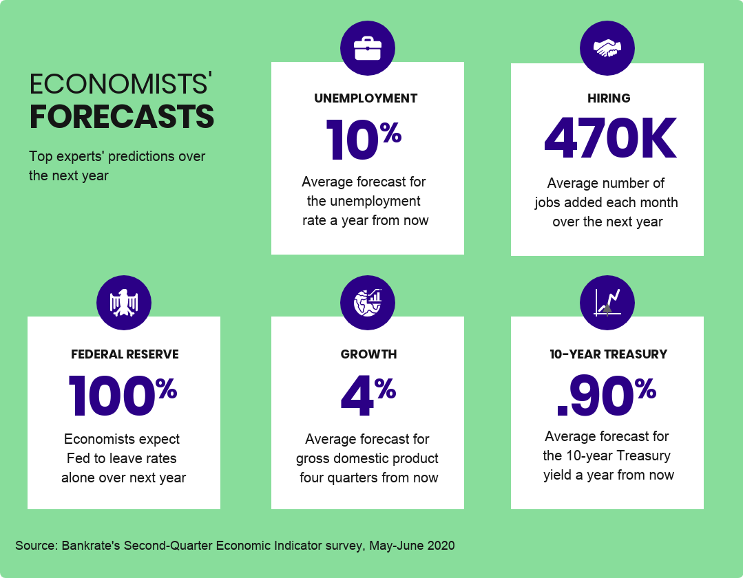 Forecast at a glance