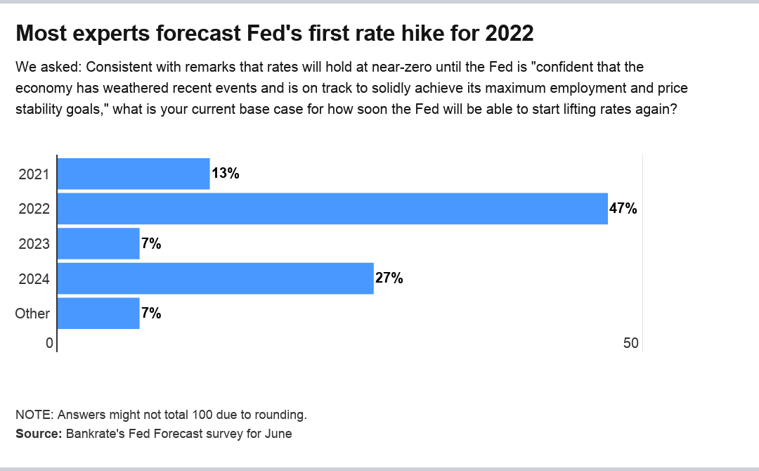 Fed rate hike outlook