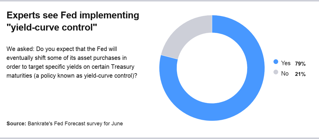 Yield-curve control outlook
