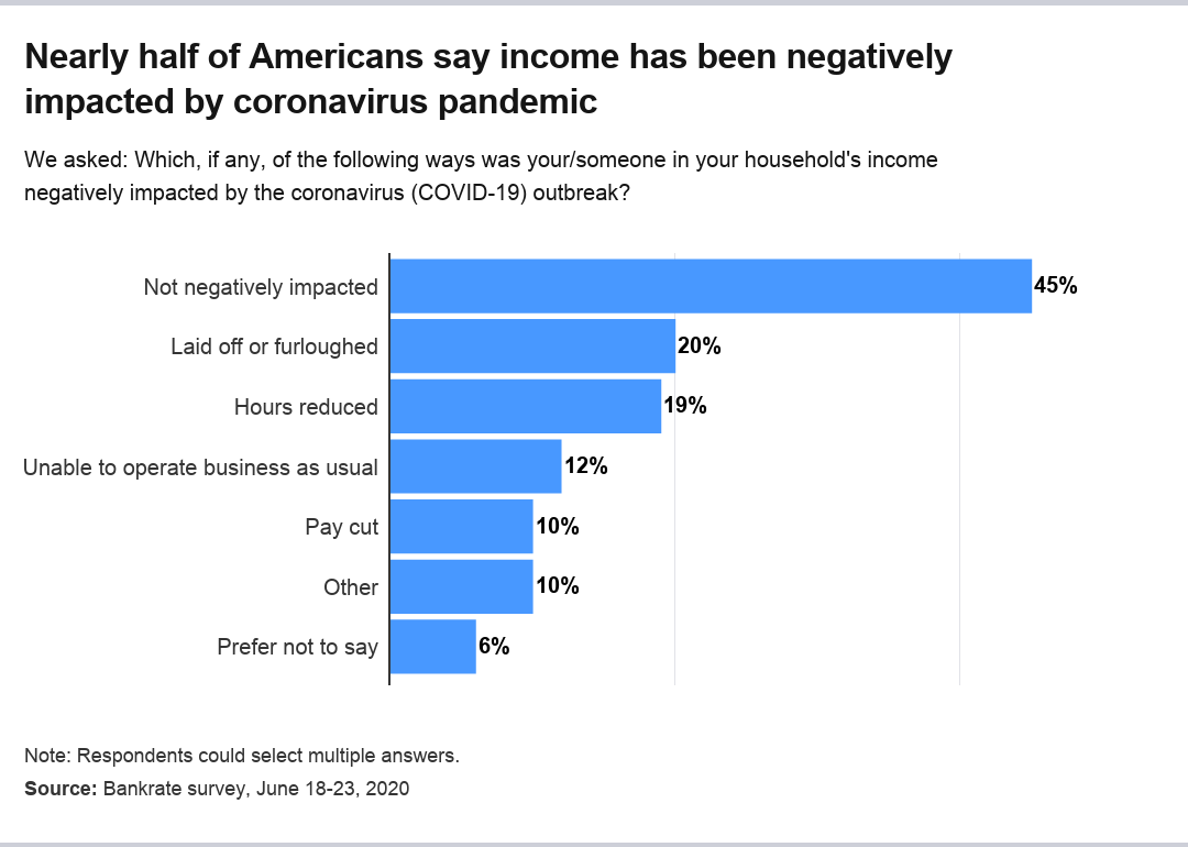 Bankrate's coronavirus income reduction survey