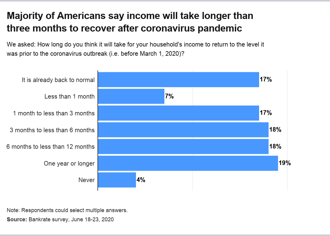 Bankrate's coronavirus income reduction survey