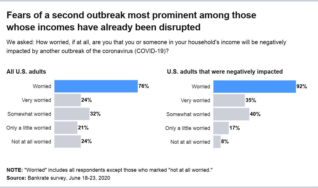 Bankrate's coronavirus income reduction survey