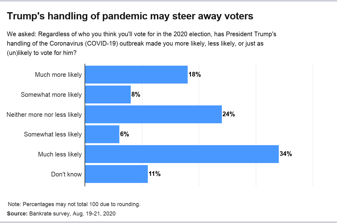 Americans rating Trump coronavirus response