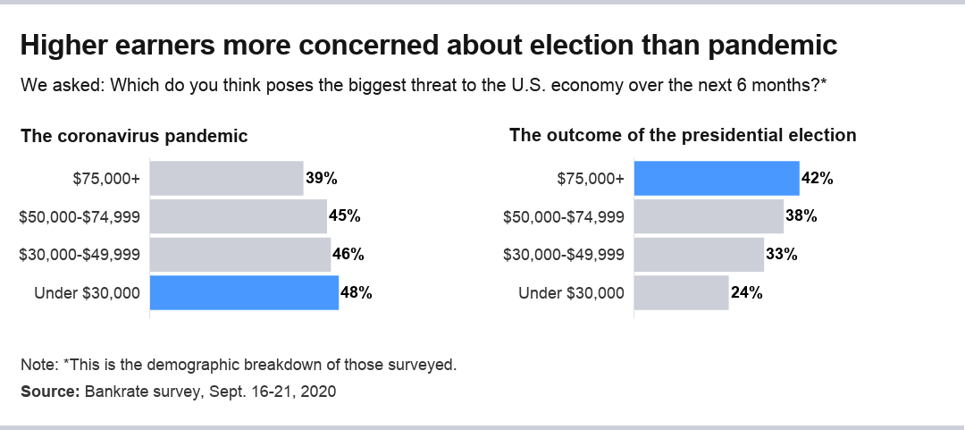 Americans' fears about the presidential election increase with income