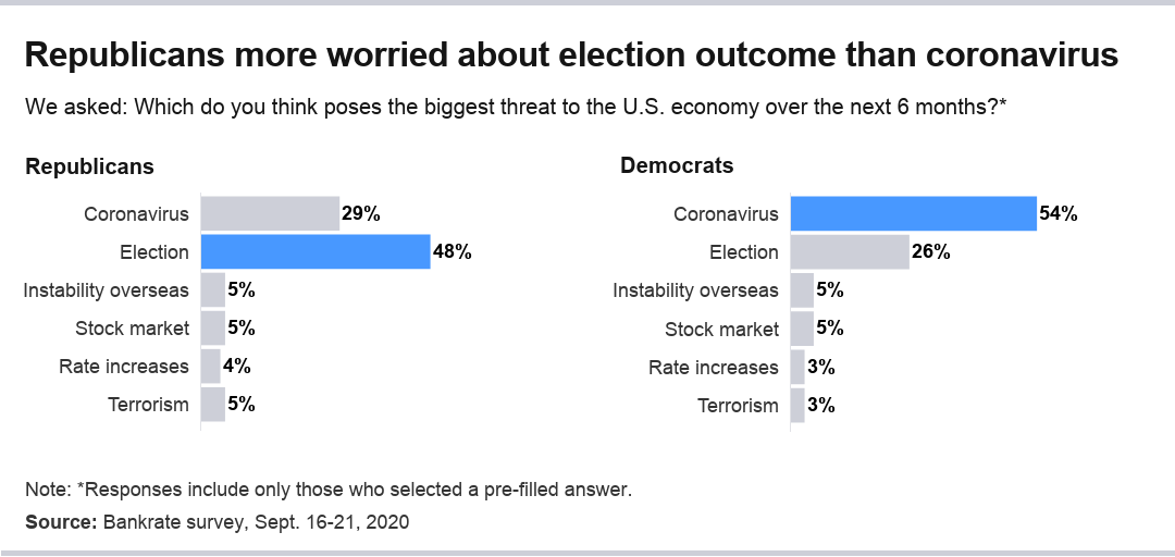 Democrats are more concerned about the pandemic than Republicans