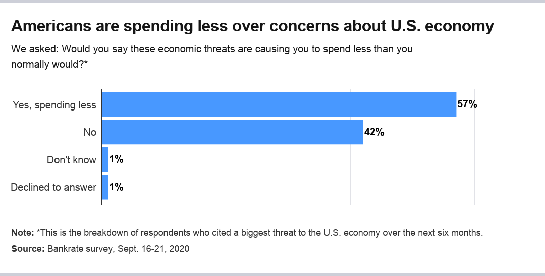 Americans are spending less specifically because of their economic worries