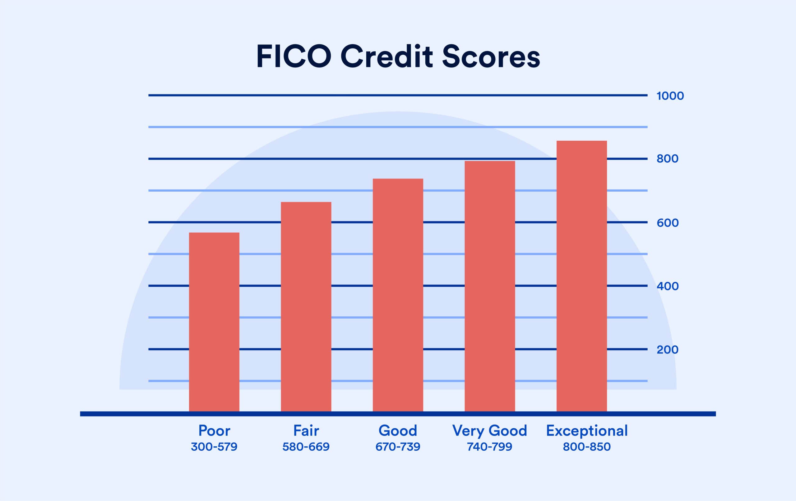 A graph showing the credit scores associated with the different FICO score ranges