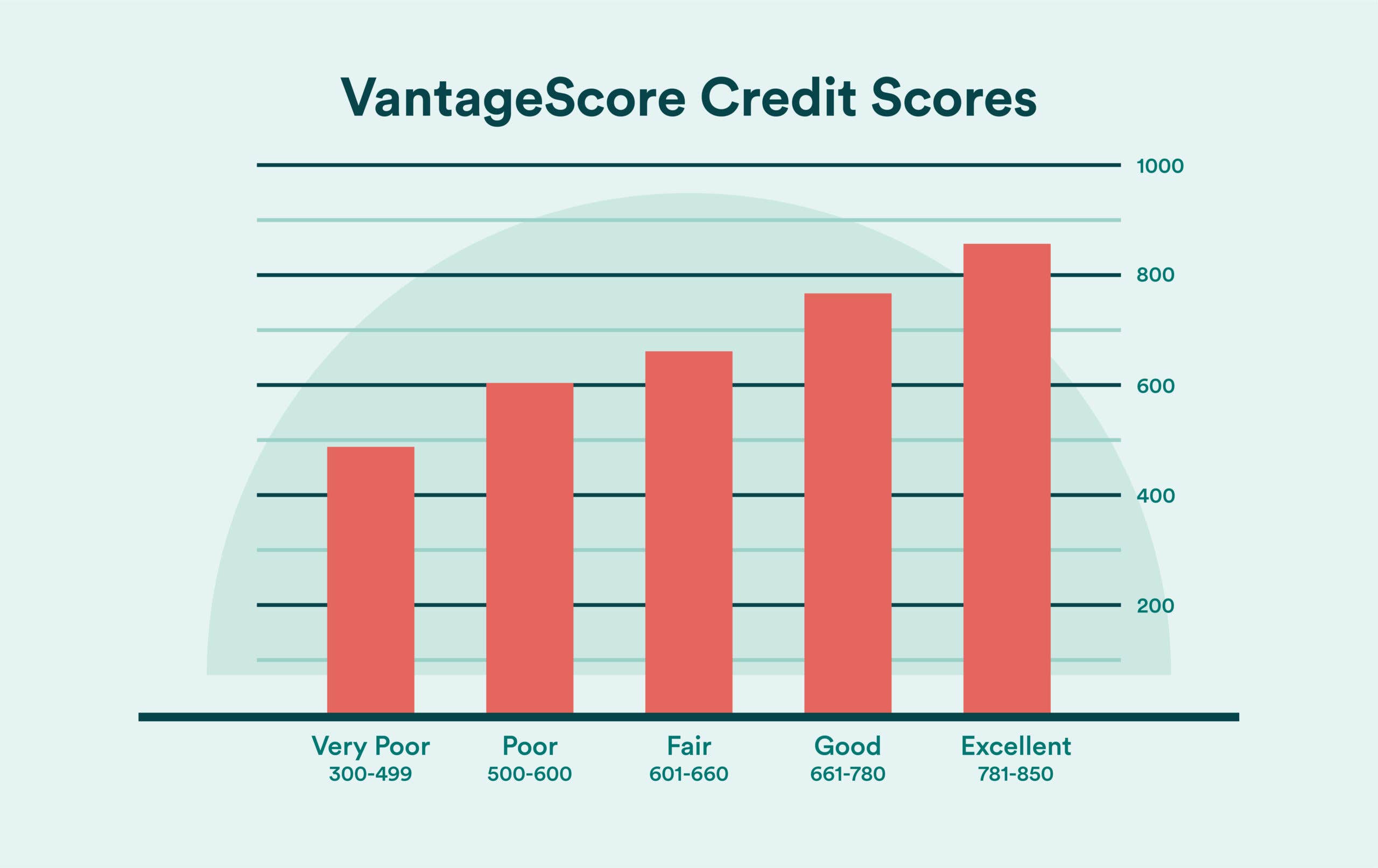 A graph showing the scores associated with the different VantageScore ranges