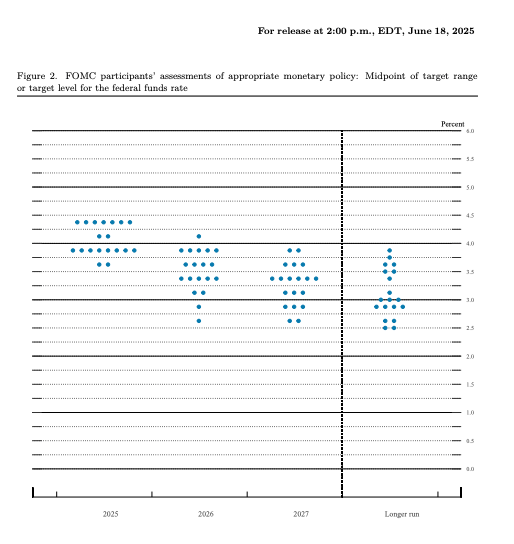 Federal Reserve's dot plot for June 18, 2025.