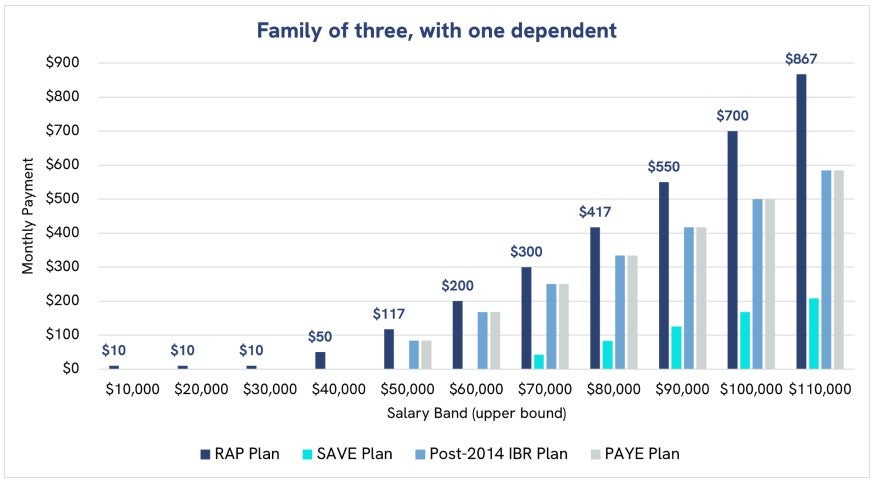 Line graph showing the monthly cost of each student loan plan by salary band