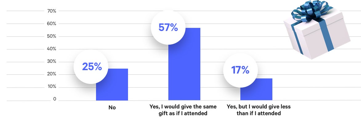 Chart showing the percentage of Americans saying they would give a gift if they chose not to attend a wedding.