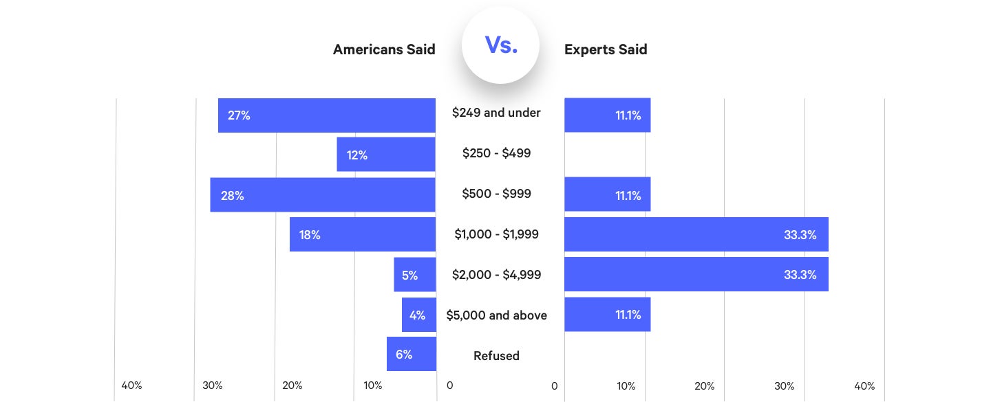 Chart explaining how much is too much to spend on a wedding bridal party.